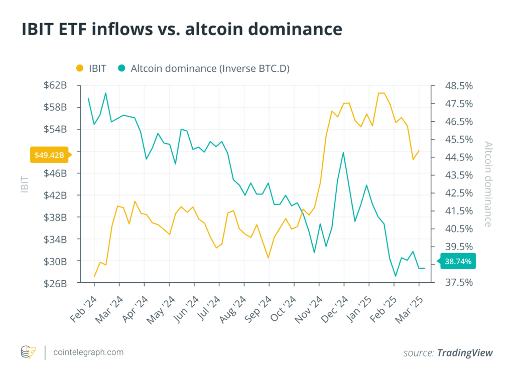 جریان ورودی ETF اسپات بیت کوین شرکت بلک راک در مقایسه با دامیننس آلت کوین ها