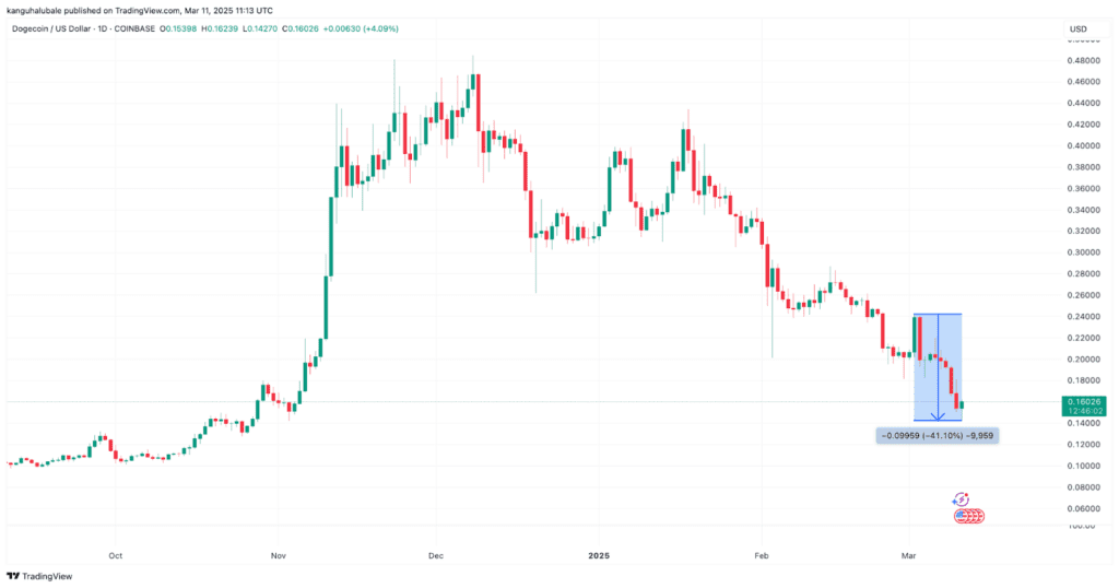 چارت روزانه DIGE/USD