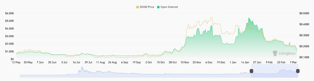 نرخ اوپن اینترست در بازار مشتقات دوج کوین