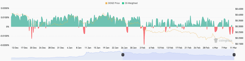 نرخ فاندنگ ریت OI-weighted در دوج کوین