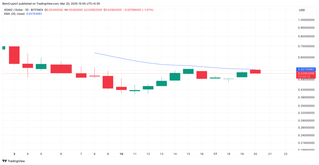 نمودار قیمت سونیک