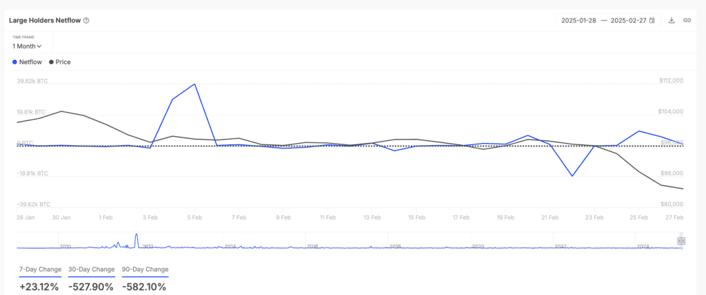 انباشت بیت کوین توسط نهنگ‌ها آلت کوین