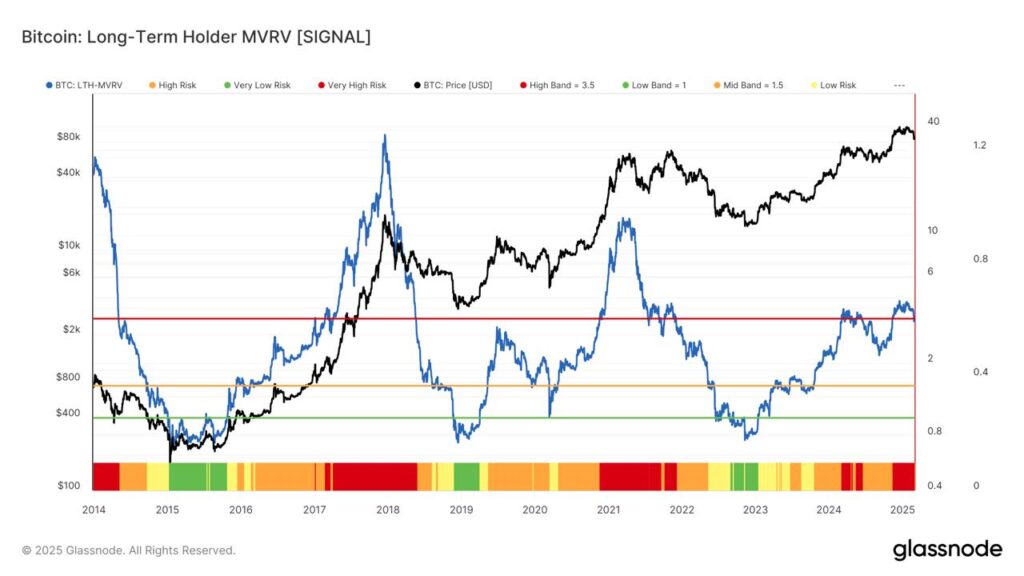 نسبت MVRV هولدرهای بلندمدت بیت کوین (LTHها)