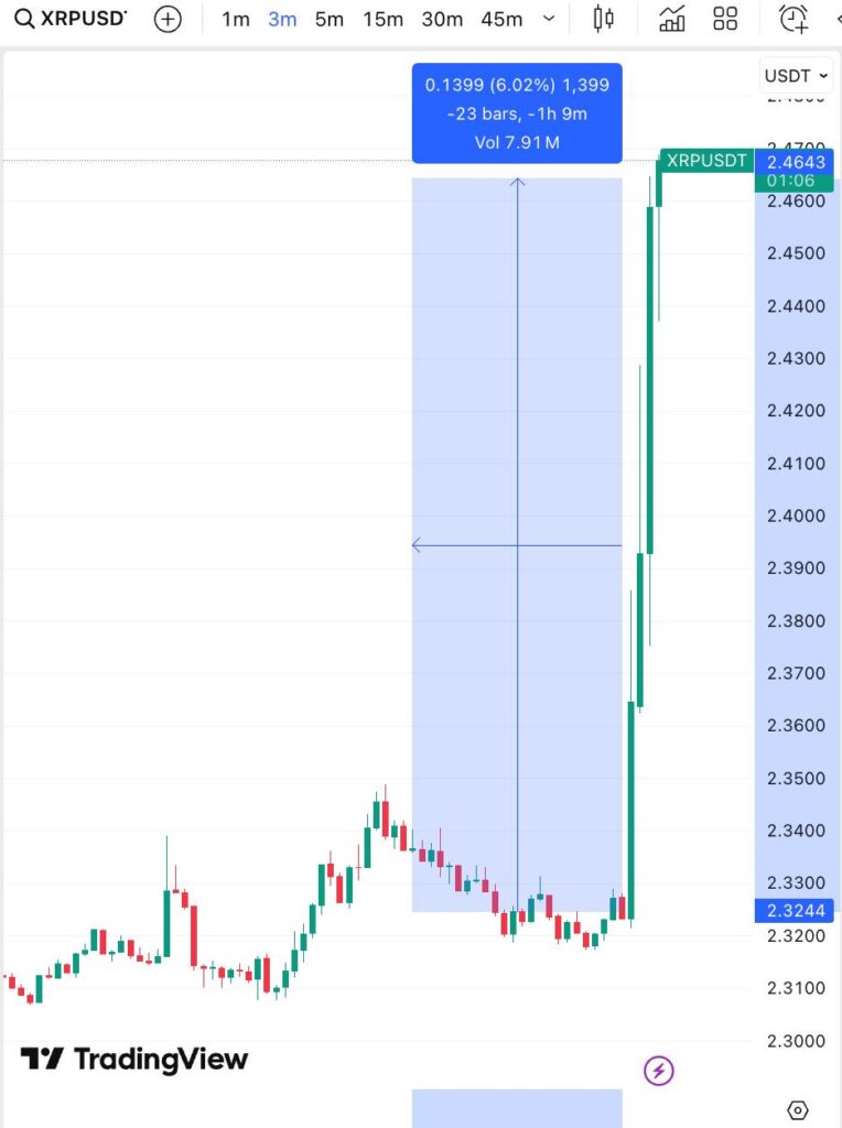 نمودار قیمت ریپل