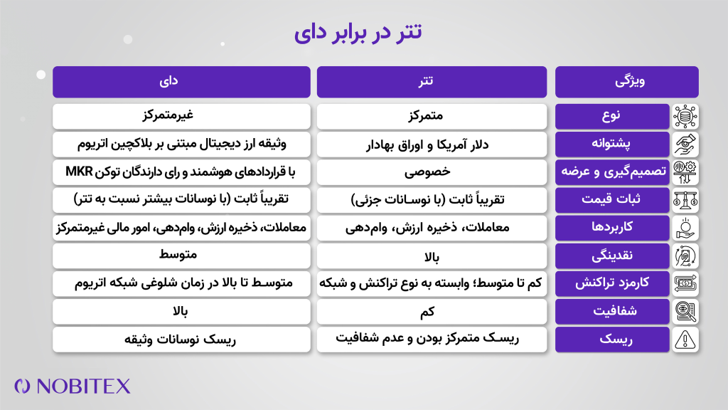 مقایسه تتر و دای