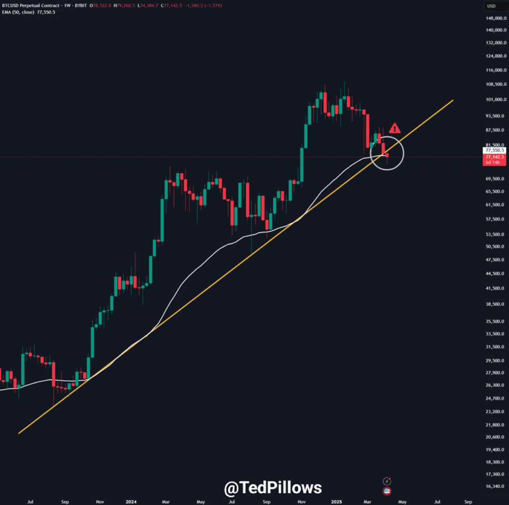 چارت هفتگی قیمت BTC/USD
