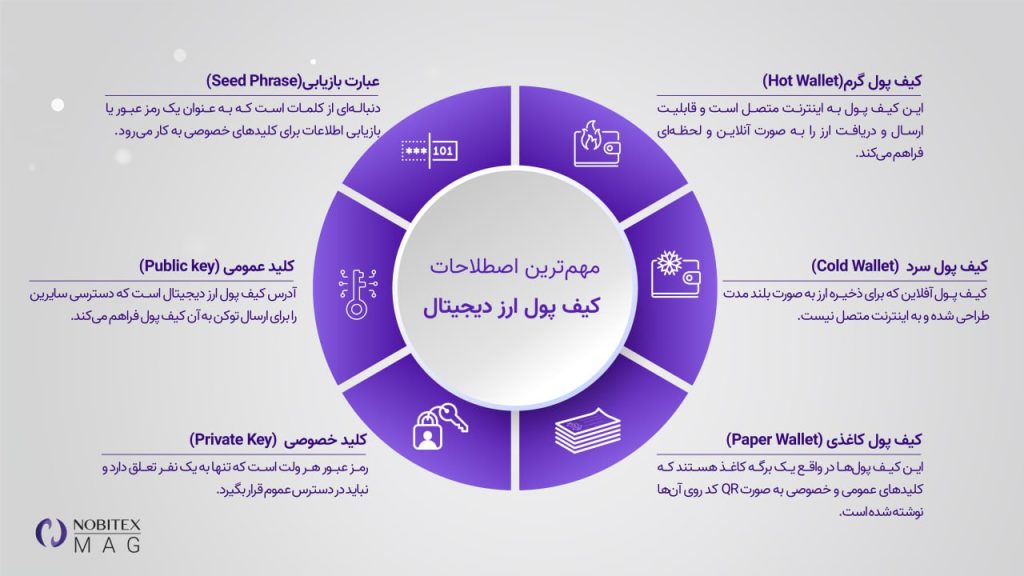 کیف پول ارز دیجیتال چیست؟