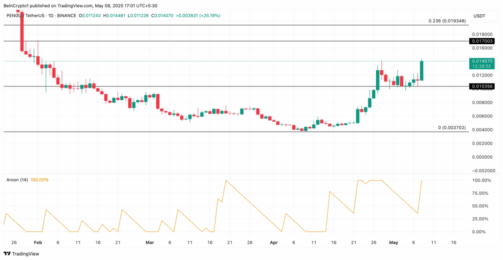 نمودار قیمت PENGU