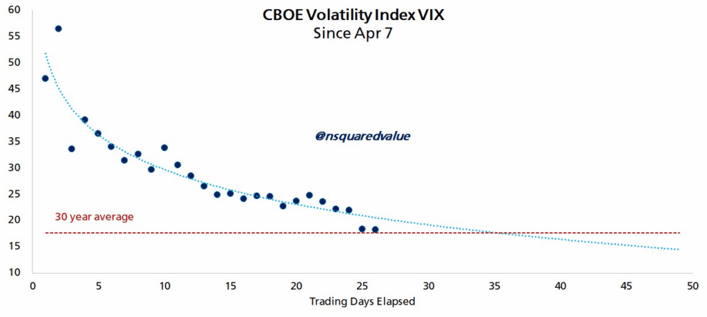 شاخص نوسانات بازار CBOE