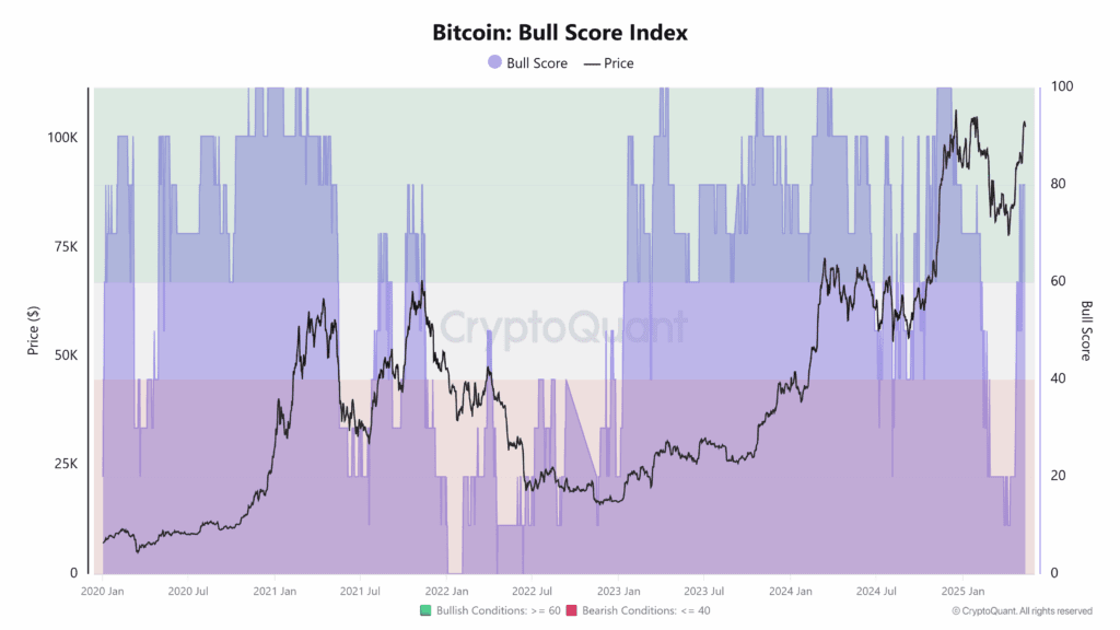 شاخص Bull Score بیت کوین