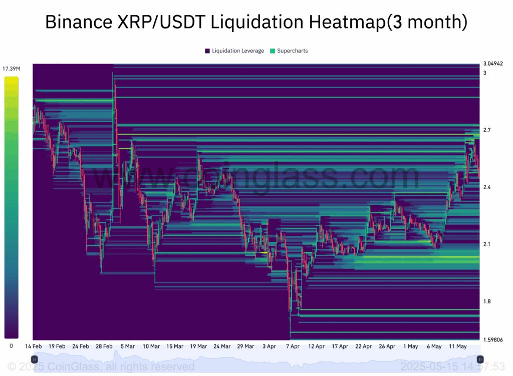 هیت‌مپ لیکوییدشن XRP/USD