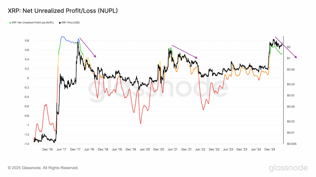 میانگین ۳۰ روزه شاخص NUPL در مقابل نمودار قیمت ریپل