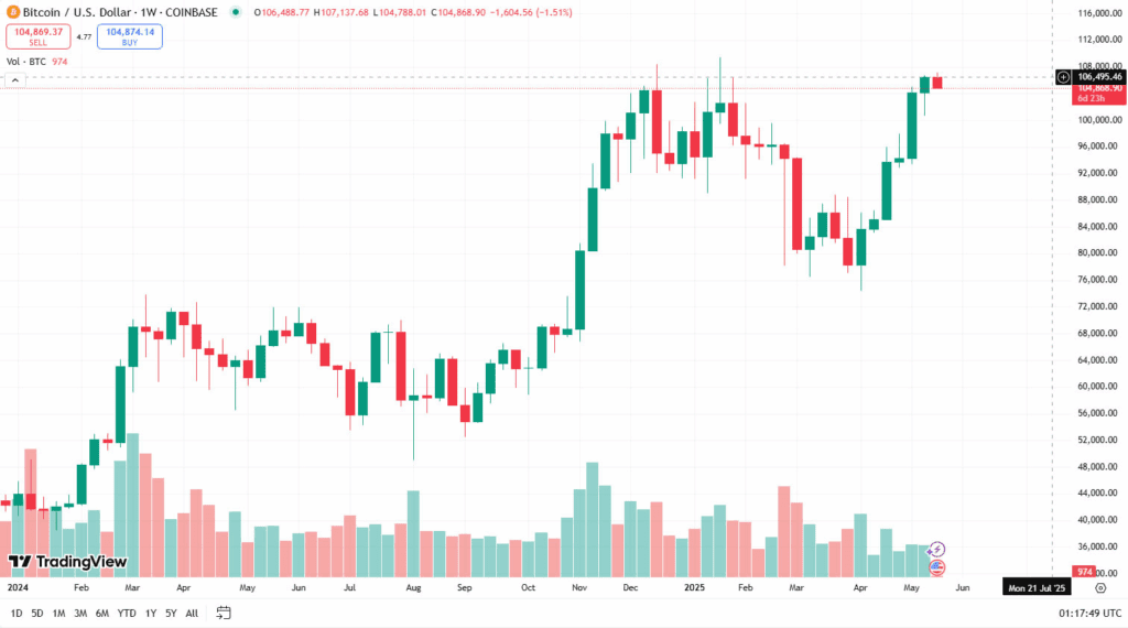 تاریم‌فریم هفتگی BTC/USD