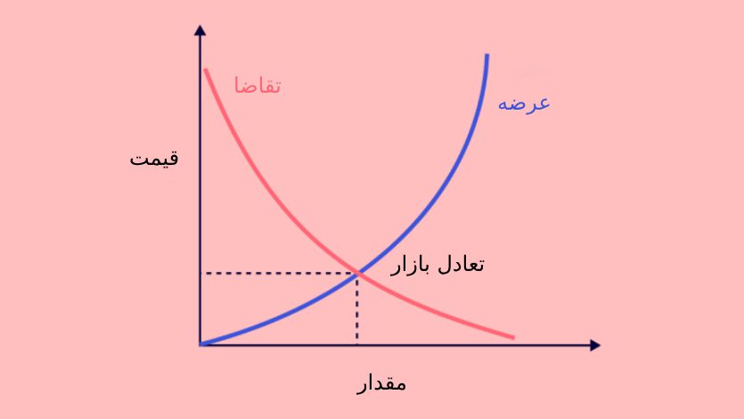نقطه تعادل بازار