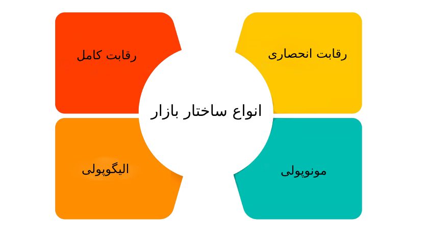 انواع ساختار بازار