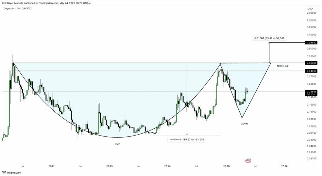 نمودار قیمت دوج کوین