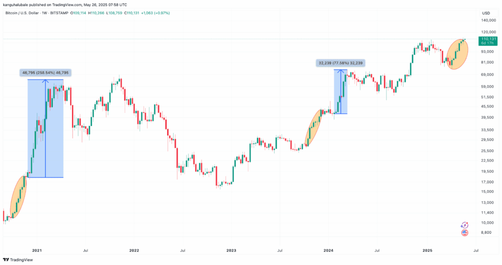 نمودار قیمت بیت کوین