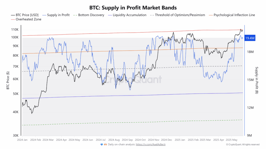 شاخص Bitcoin Supply in Profit Market Bands