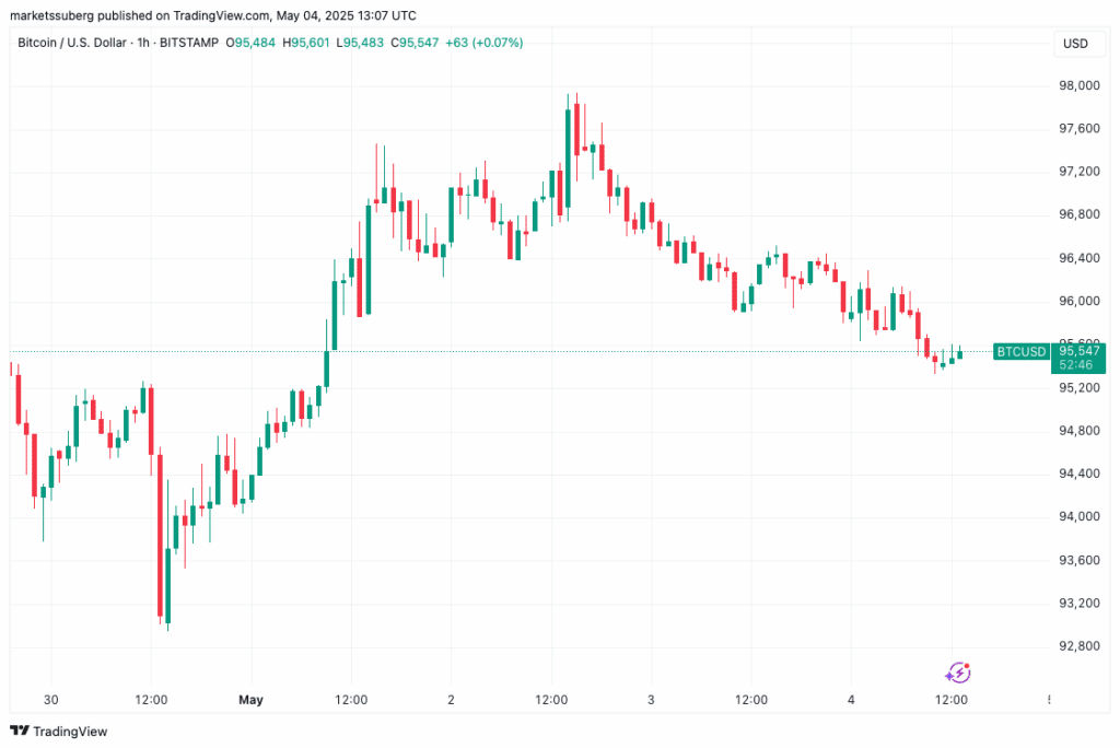 چارت یک ساعته BTC/USD