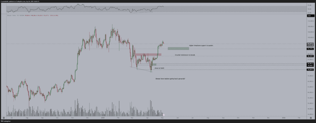 چارت یک روزه BTC/USD