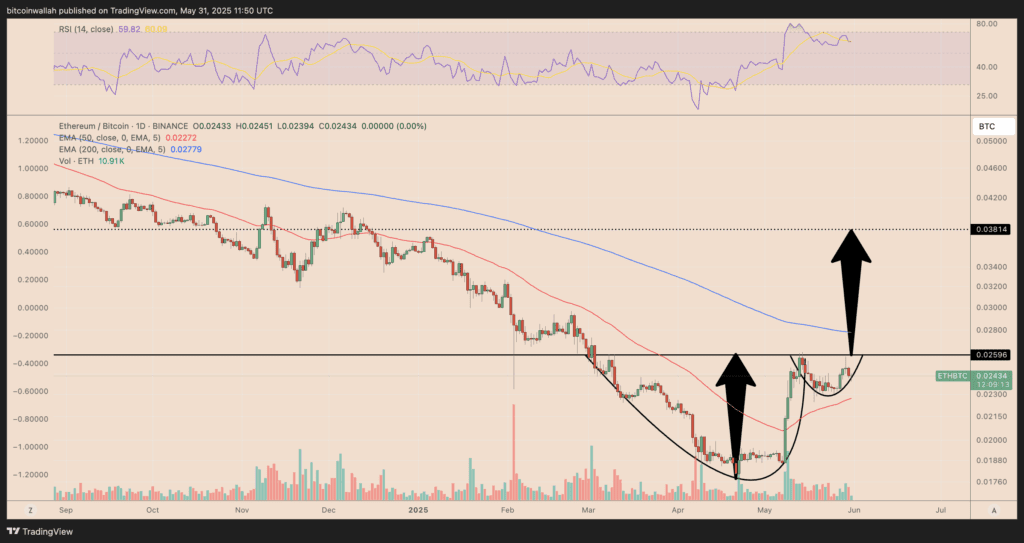 چارت روزانه قیمت ETH/BTC