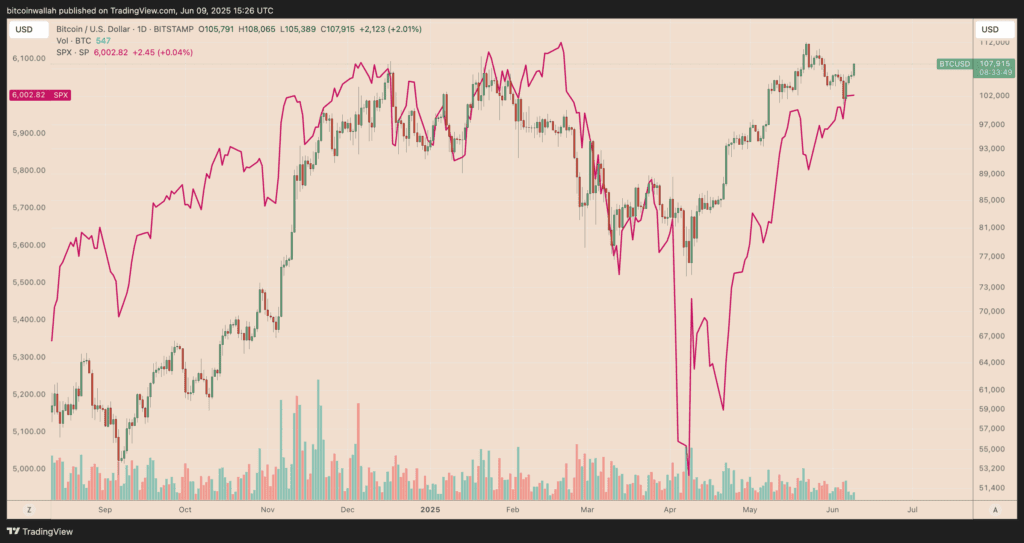 چارت روزانه SPX در مقابل بیت کوین