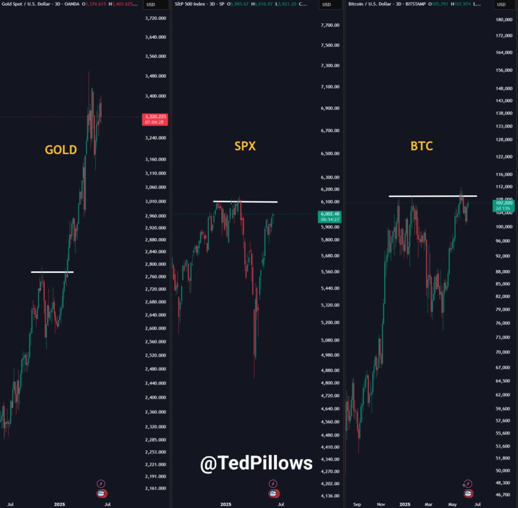 مقایسه روند قیمت بیت کوین، SPX و طلا