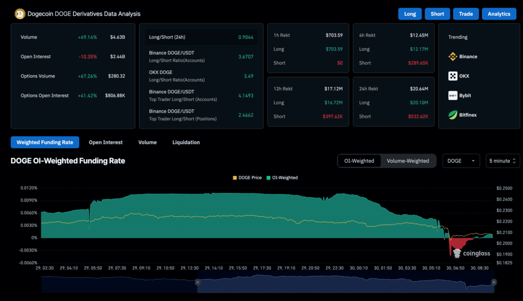 اوپن اینترست دوج کوین