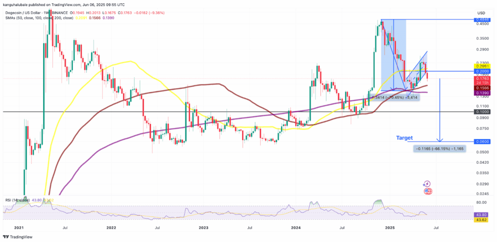 نمودار قیمت دوج کوین