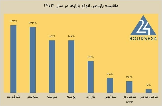 مقایسه بازدهی دارایی های مختلف