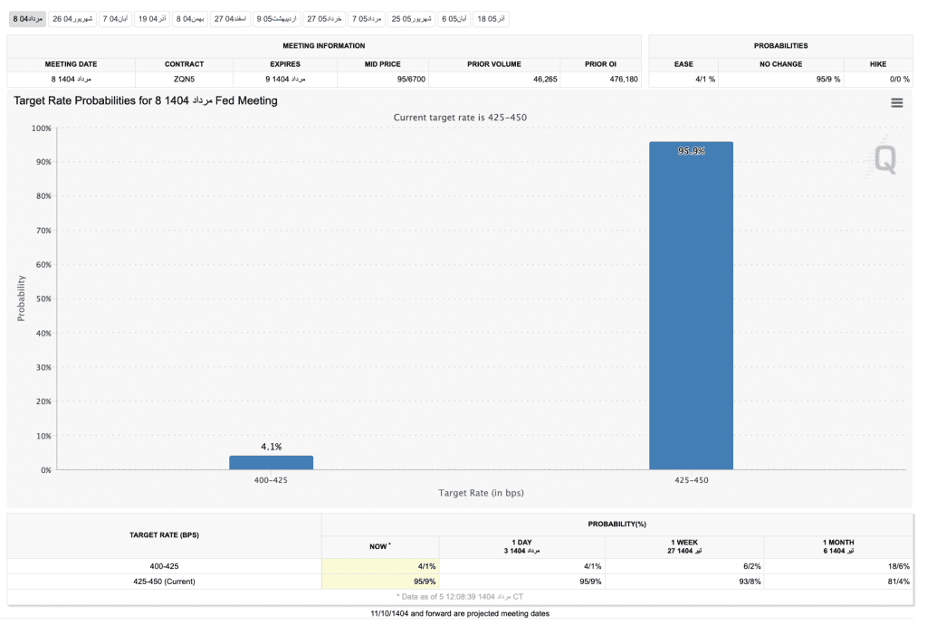 احتمال کاهش نرخ بهره در این هفته