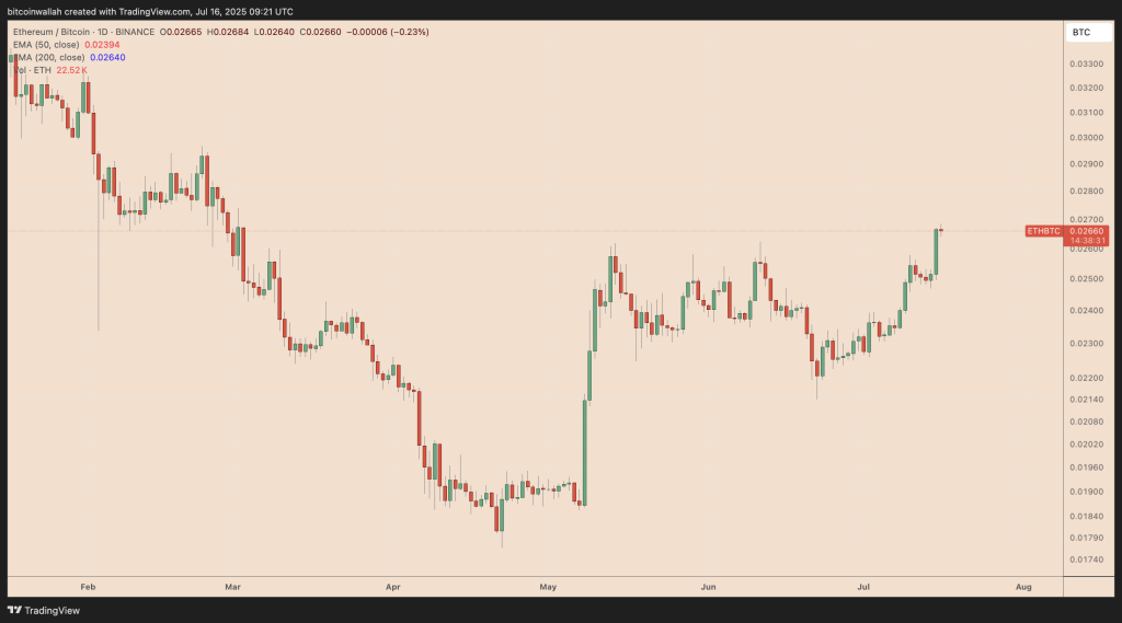 نمودار روزانه قیمت ETH/BTC