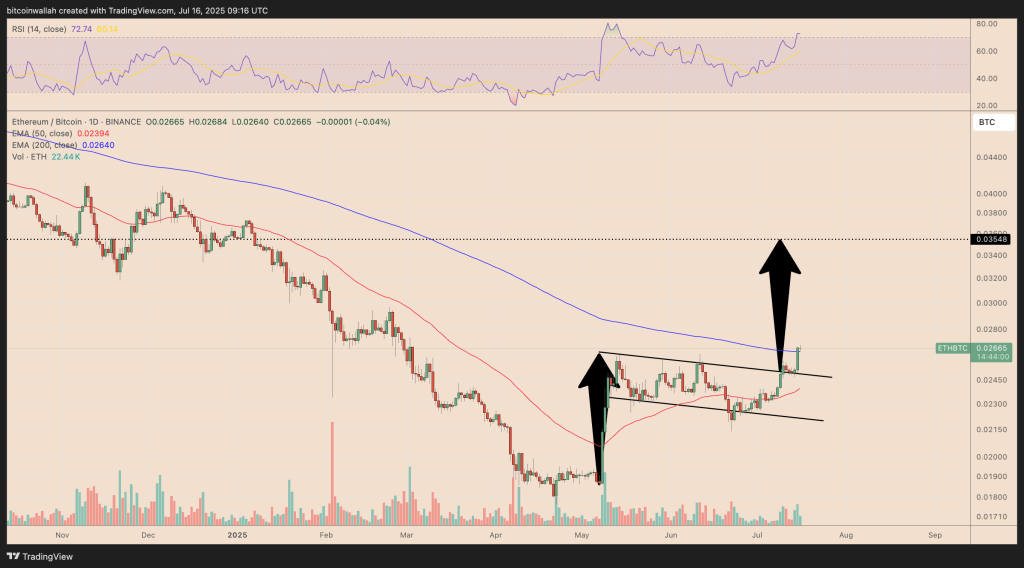 نمودار روزانه قیمت ETH/BTC