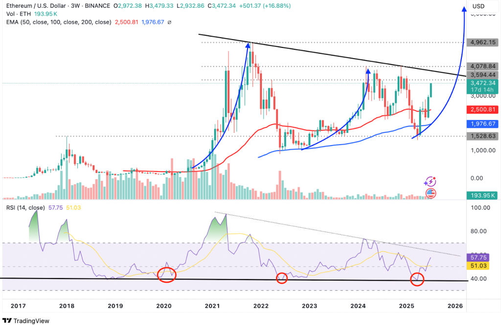 نمودار سه‌هفته‌ای ETH/USD