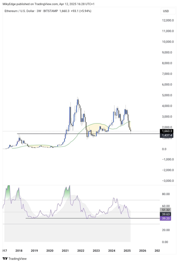 نمودار سه‌هفته‌ای ETH/USD