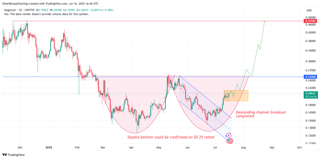 نمودار قیمت دوج کوین