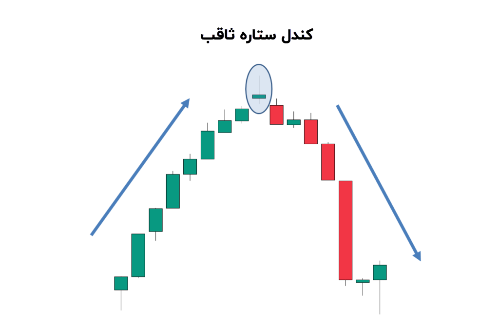 الگوی کندل ستاره ثاقب