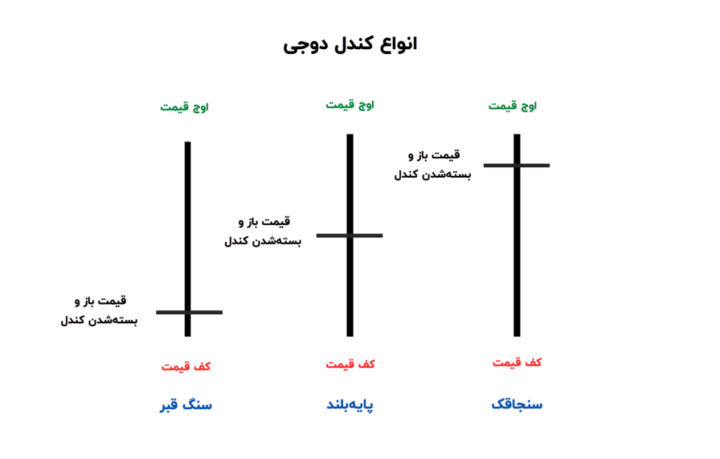 انواع الگوی کندل دوجی