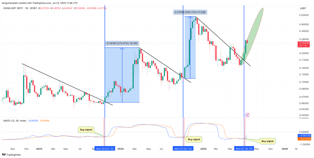 سیگنال صعودی MACD دوج کوین