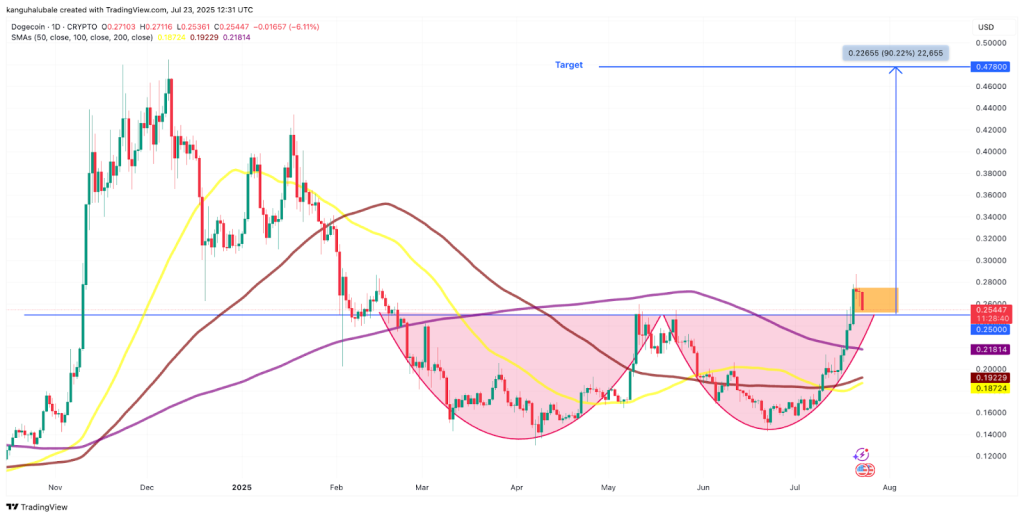 نمودار قیمت دوج کوین