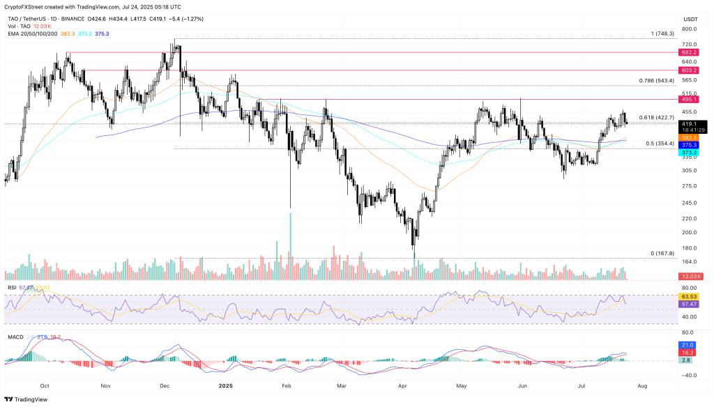 نمودار قیمت بیت تنسور