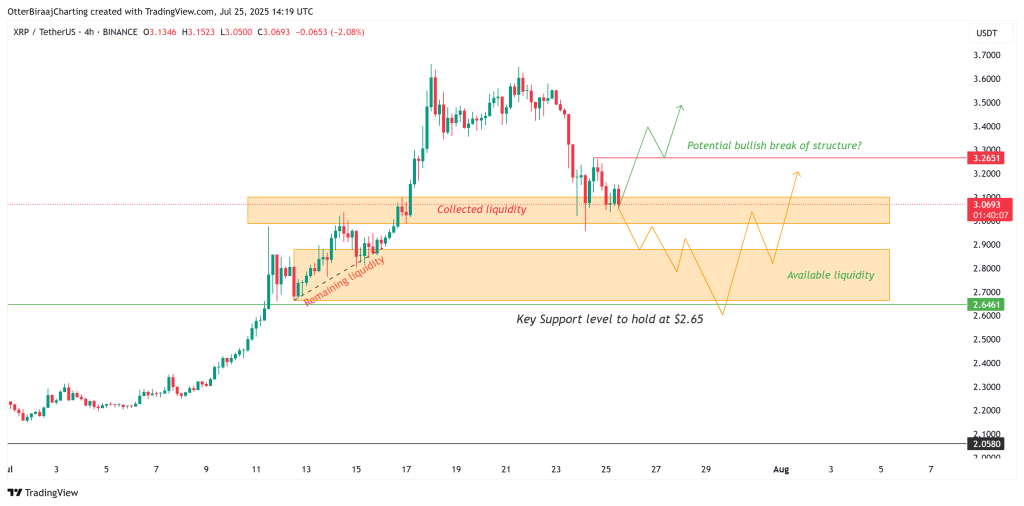 نمودار چهار ساعته XRP