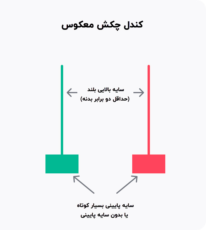 الگوی کندل چکش معکوس