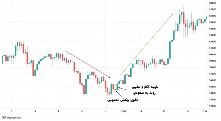 نمونه الگوی کندل چکش معکوس روی نمودار