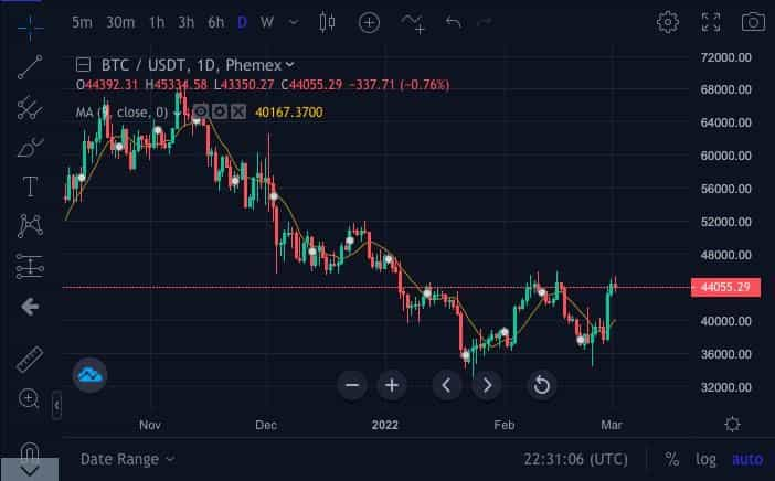 میانگین متحرک ساده (Simple Moving Average)