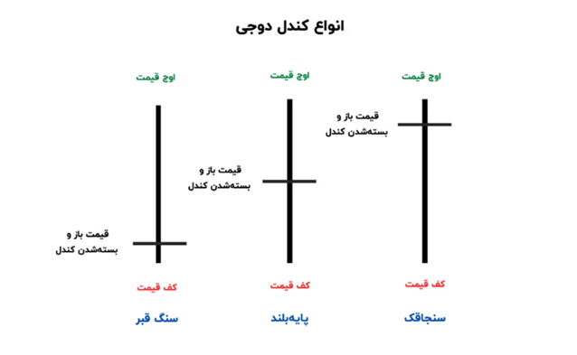 انواع کندل دوجی
