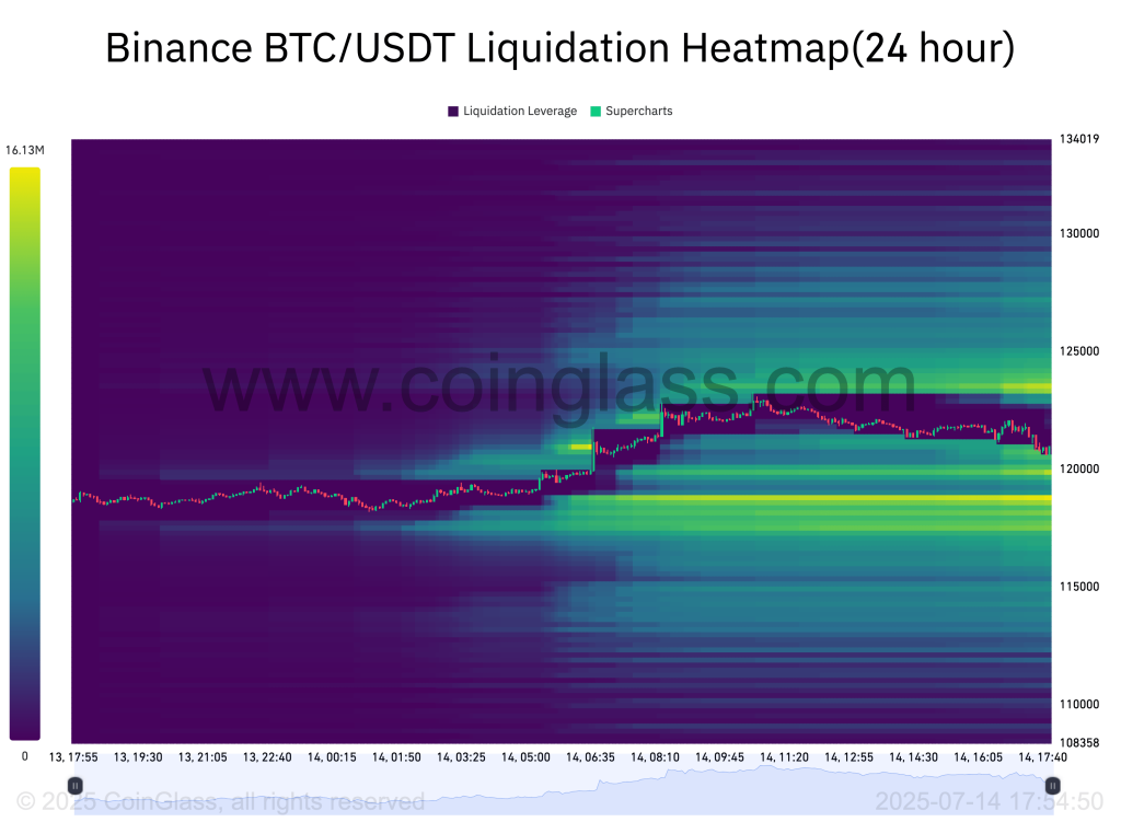 هیت‌مپ لیکوییدشن معاملات BTC/USDT در بایننس