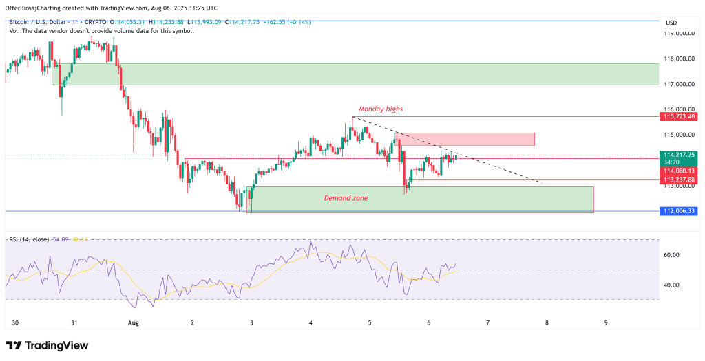 نمودار قیمت بیت کوین