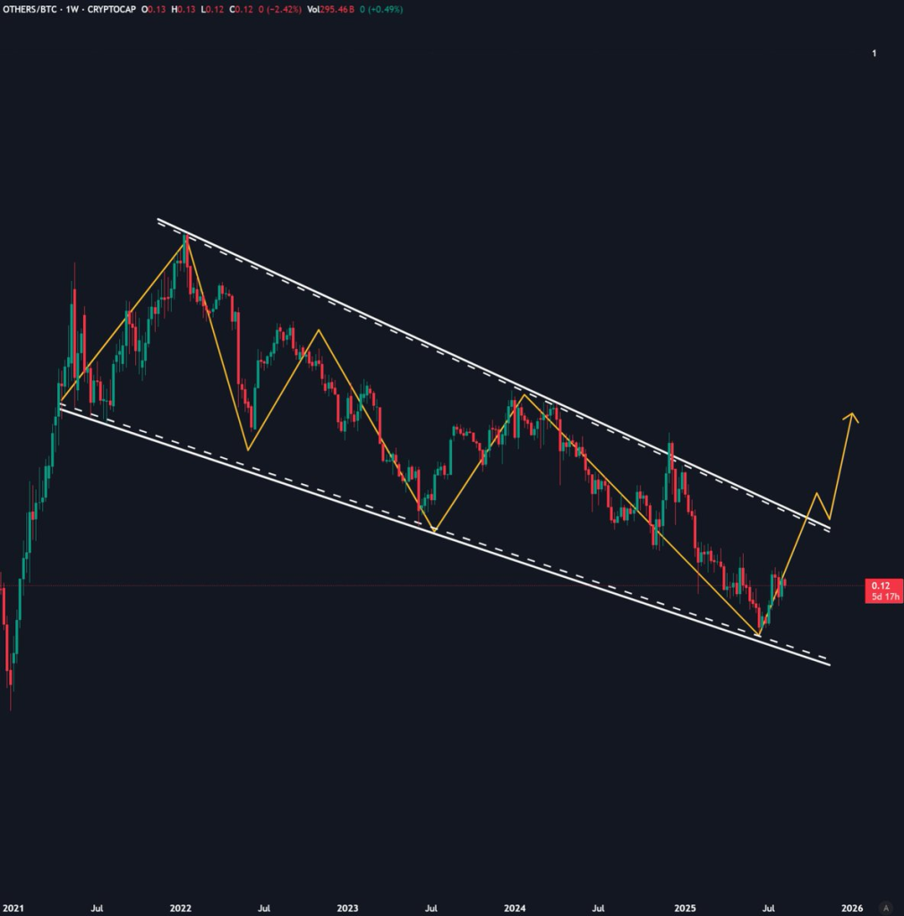نمودار ‌BTC/OTHERS