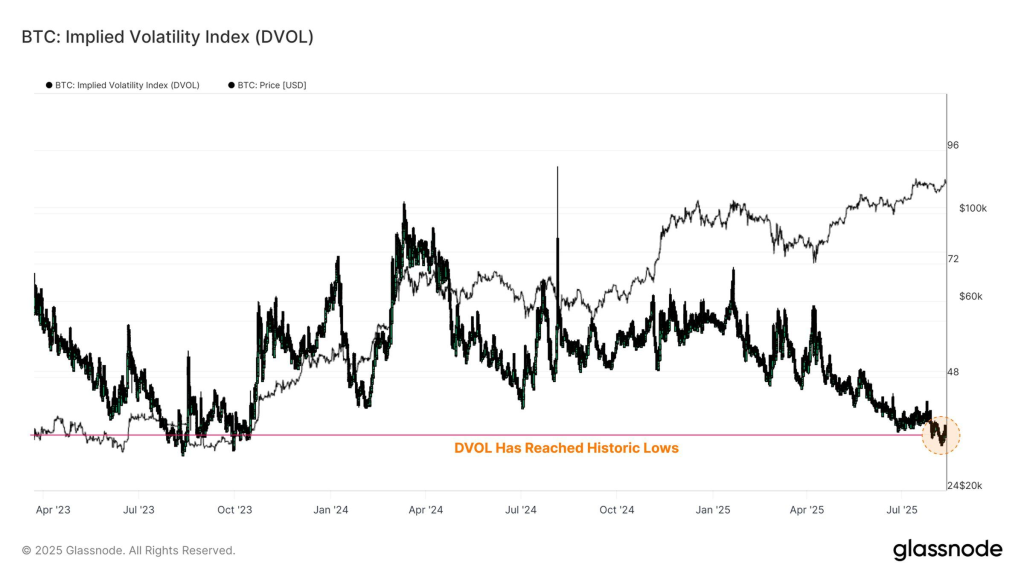 شاخص DVOL بیت کوین